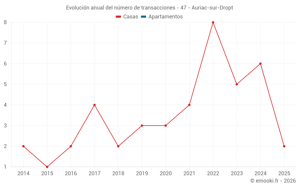 Evolución anual del número de transacciones - 47 - Auriac-sur-Dropt