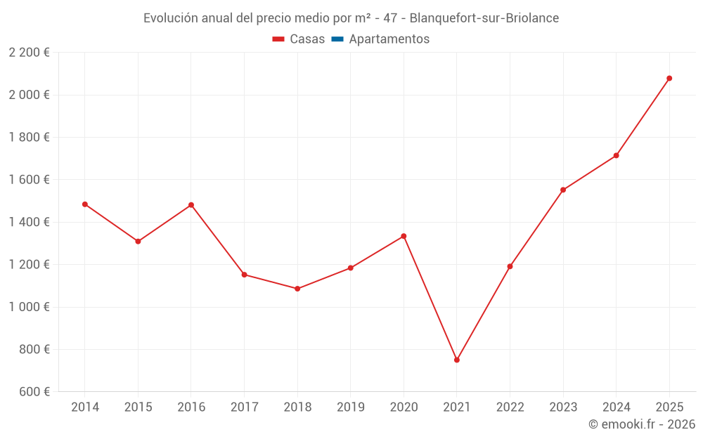 Evolución anual del precio medio por m² - 47 - Blanquefort-sur-Briolance