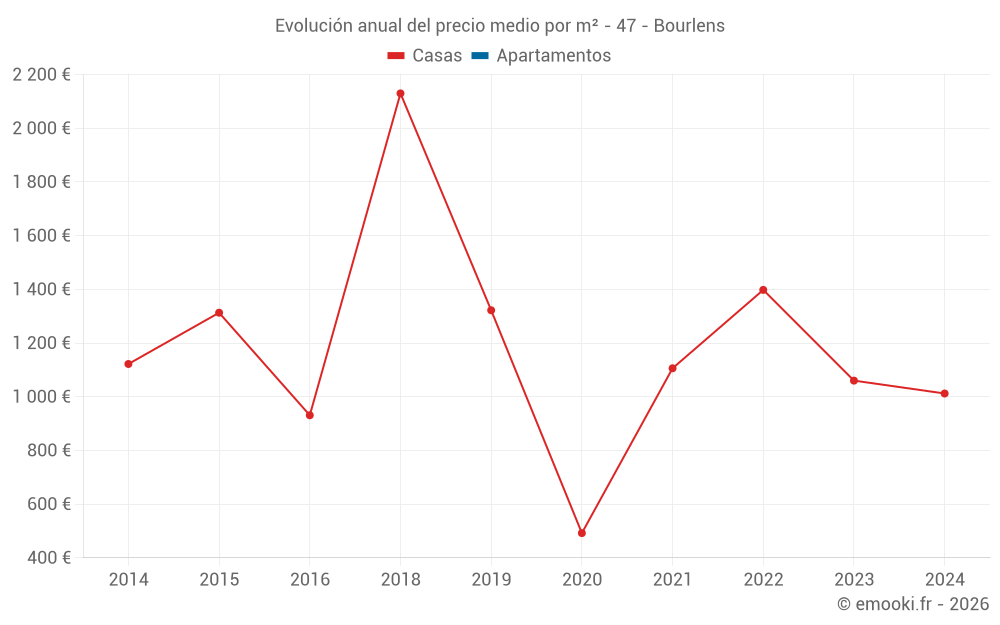 Evolución anual del precio medio por m² - 47 - Bourlens