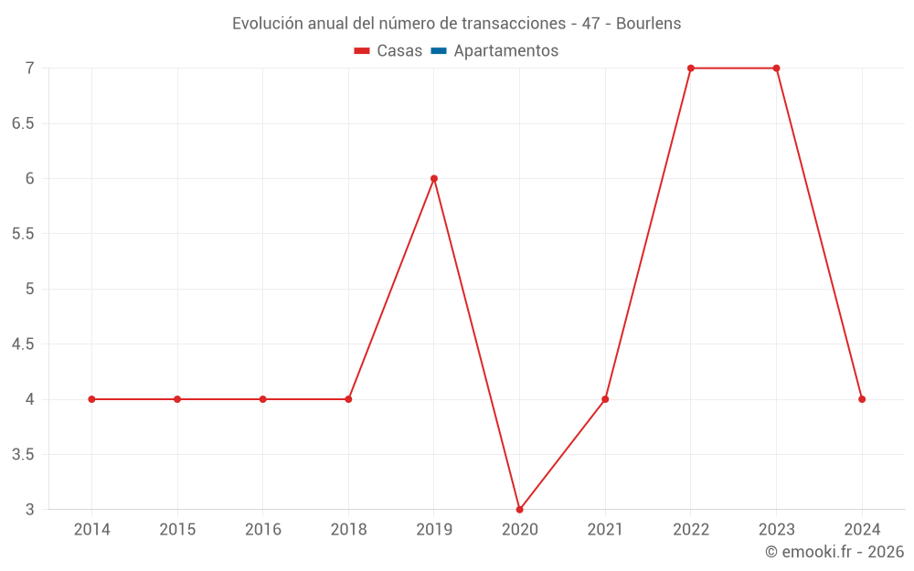 Evolución anual del número de transacciones - 47 - Bourlens