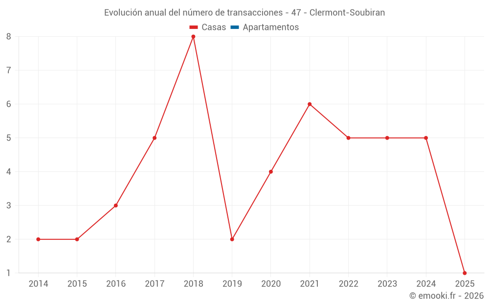 Evolución anual del número de transacciones - 47 - Clermont-Soubiran