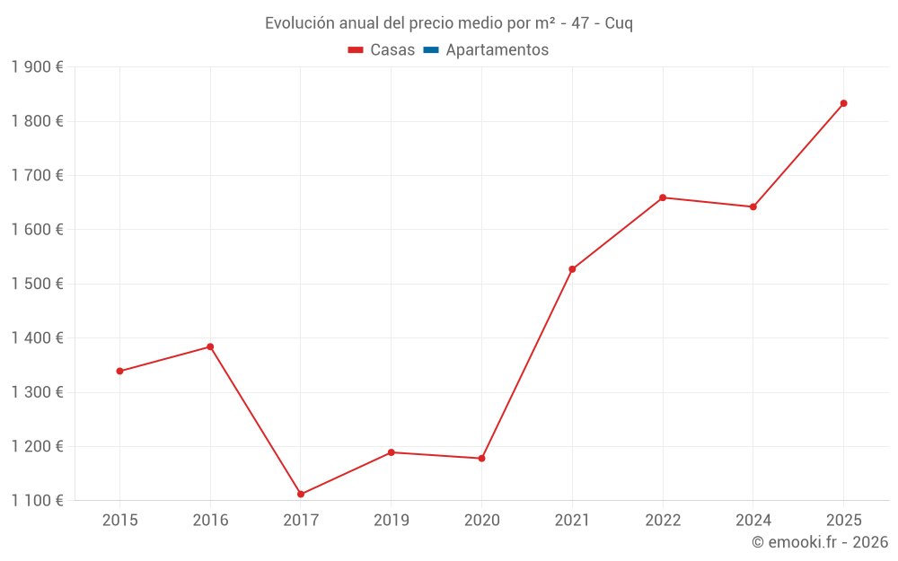 Evolución anual del precio medio por m² - 47 - Cuq