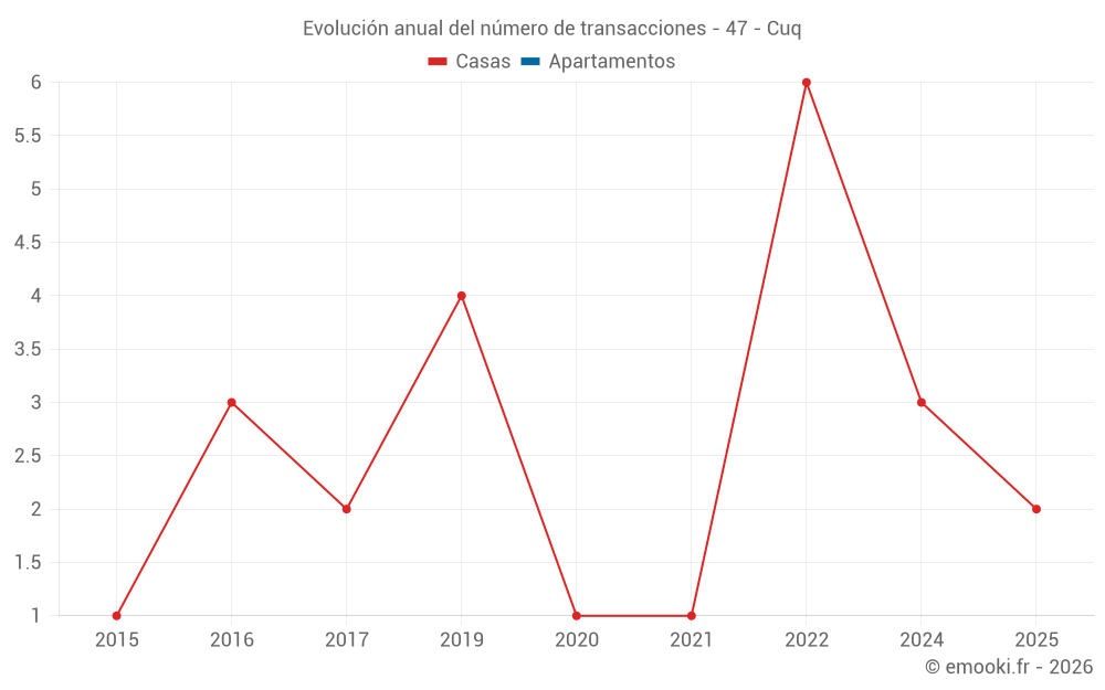 Evolución anual del número de transacciones - 47 - Cuq