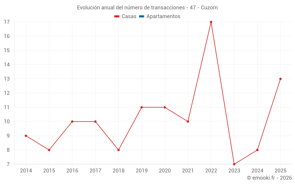 Evolución anual del número de transacciones - 47 - Cuzorn
