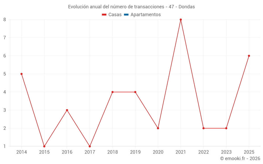 Evolución anual del número de transacciones - 47 - Dondas