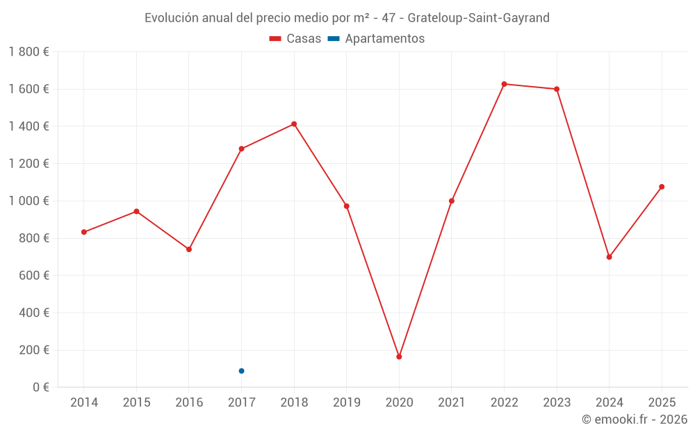Evolución anual del precio medio por m² - 47 - Grateloup-Saint-Gayrand