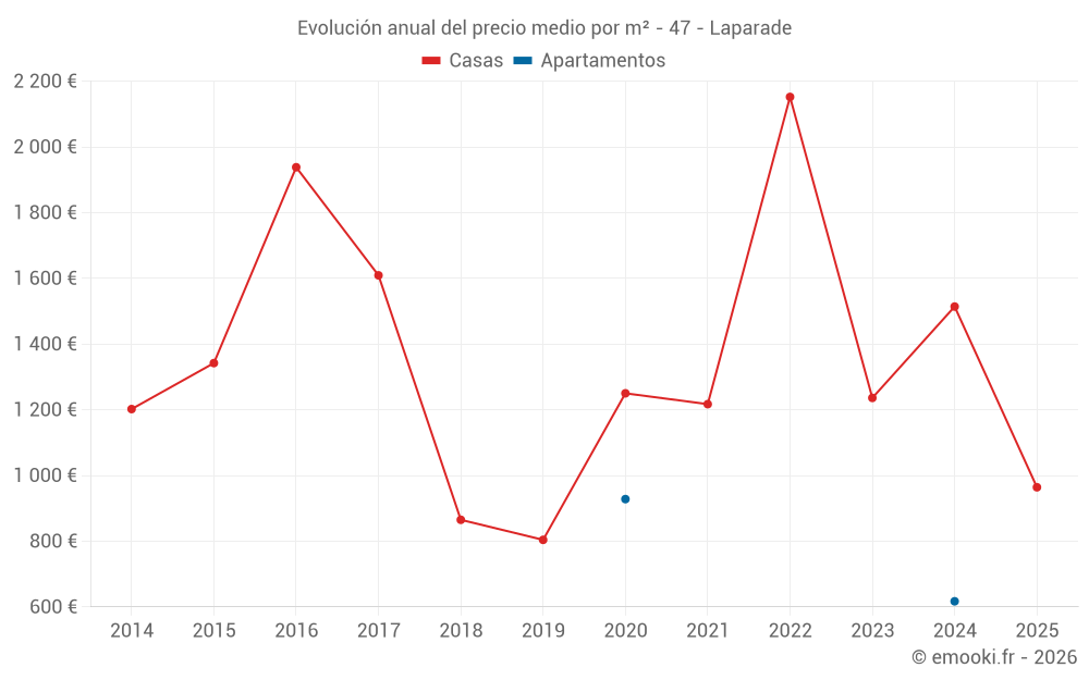 Evolución anual del precio medio por m² - 47 - Laparade