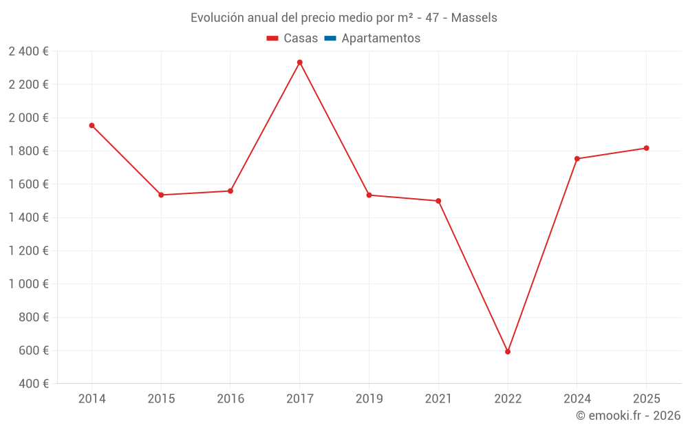 Evolución anual del precio medio por m² - 47 - Massels