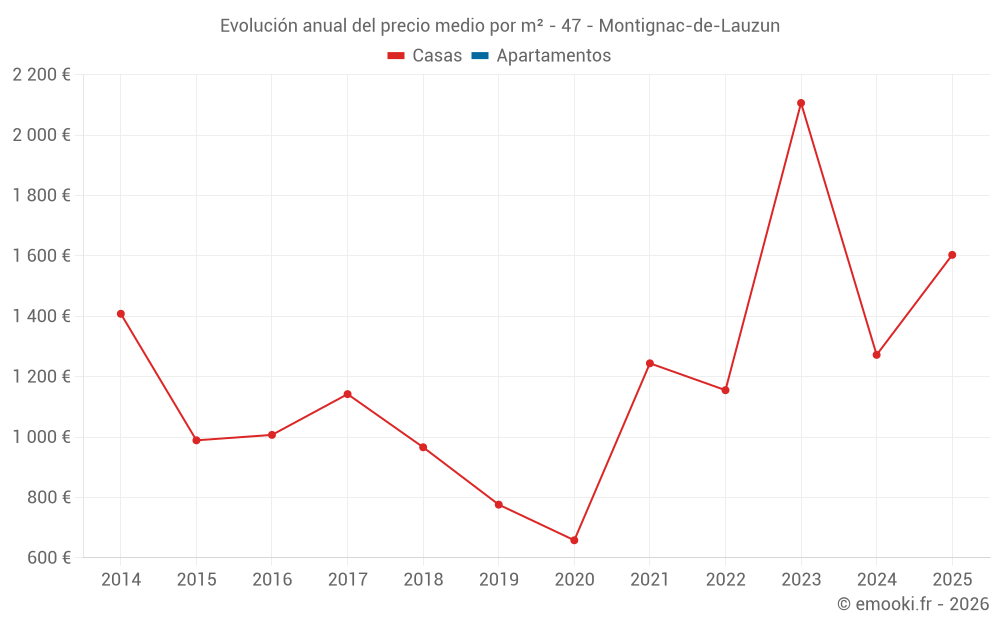 Evolución anual del precio medio por m² - 47 - Montignac-de-Lauzun