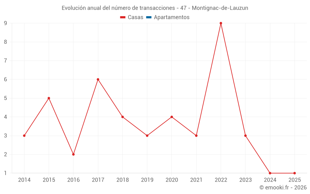 Evolución anual del número de transacciones - 47 - Montignac-de-Lauzun
