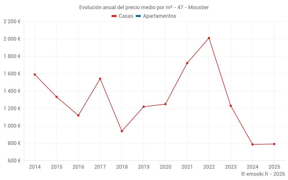 Evolución anual del precio medio por m² - 47 - Moustier