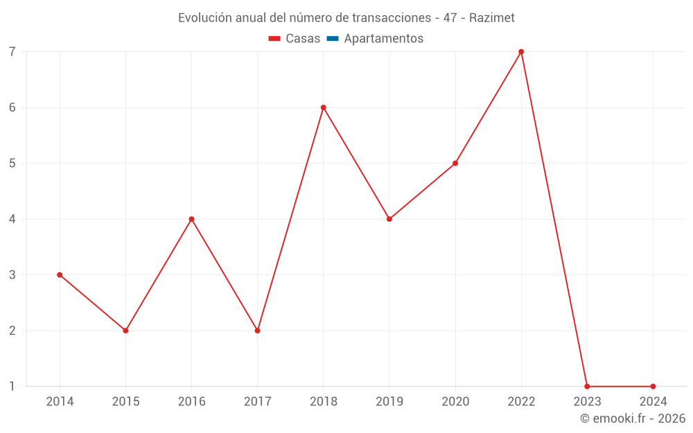 Evolución anual del número de transacciones - 47 - Razimet