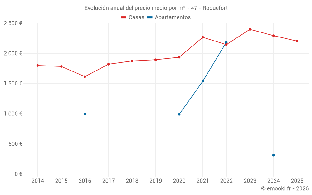 Evolución anual del precio medio por m² - 47 - Roquefort