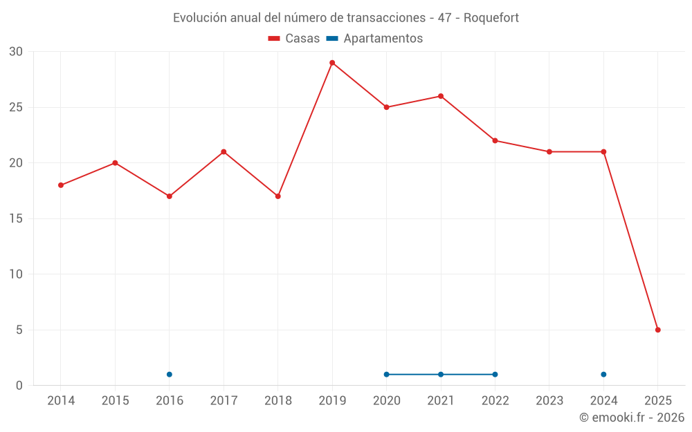 Evolución anual del número de transacciones - 47 - Roquefort