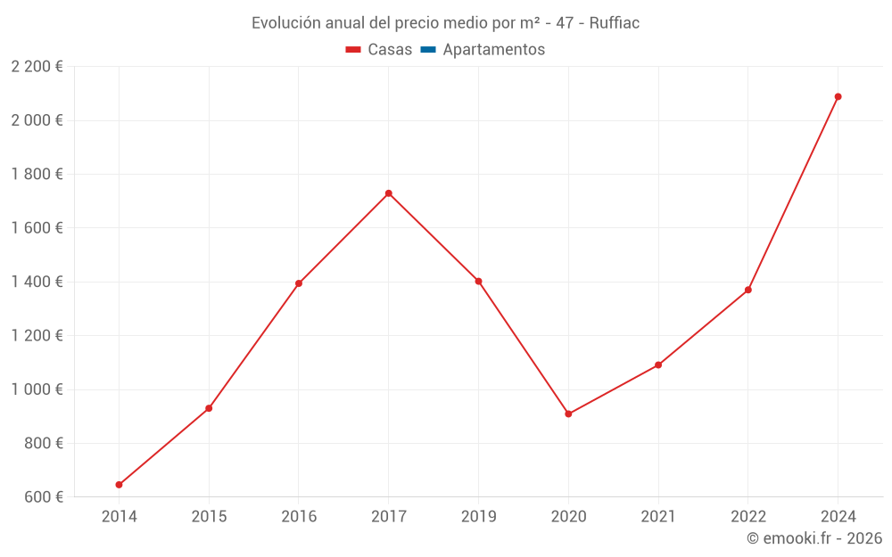 Evolución anual del precio medio por m² - 47 - Ruffiac