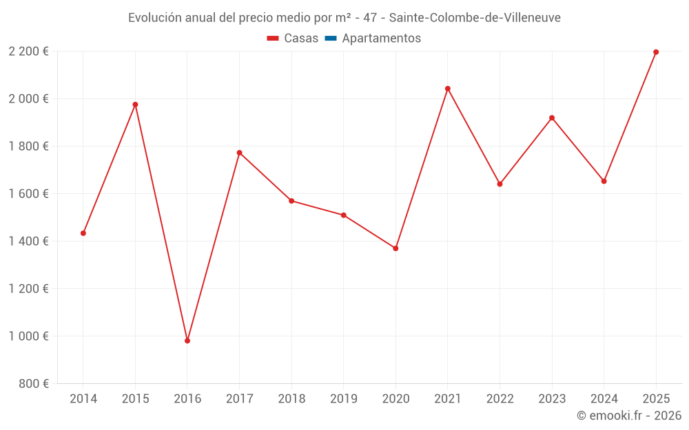 Evolución anual del precio medio por m² - 47 - Sainte-Colombe-de-Villeneuve