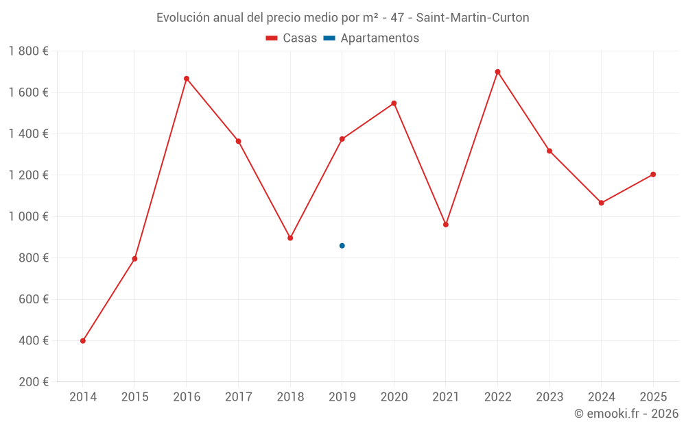 Evolución anual del precio medio por m² - 47 - Saint-Martin-Curton