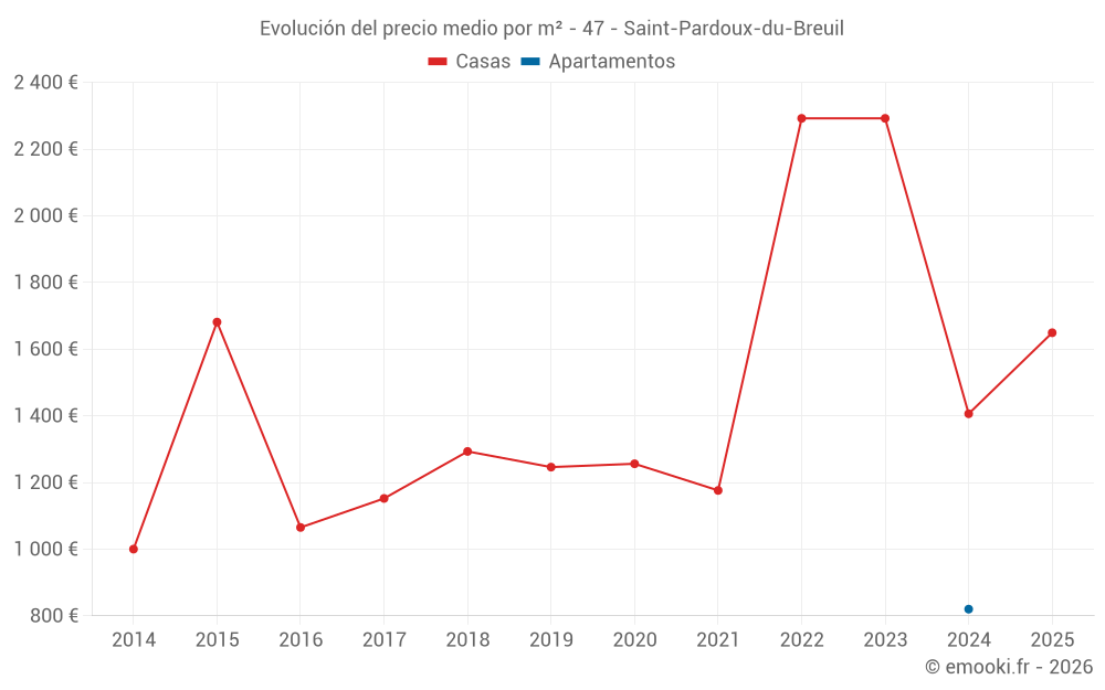 Evolución del precio medio por m² - 47 - Saint-Pardoux-du-Breuil