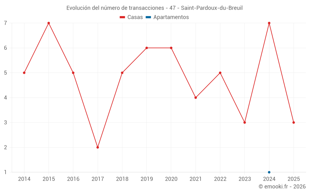 Evolución del número de transacciones - 47 - Saint-Pardoux-du-Breuil