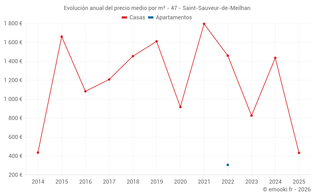 Evolución anual del precio medio por m² - 47 - Saint-Sauveur-de-Meilhan