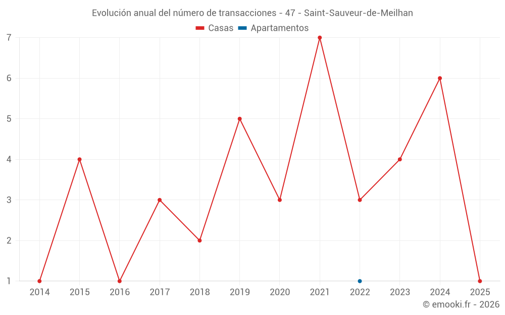 Evolución anual del número de transacciones - 47 - Saint-Sauveur-de-Meilhan