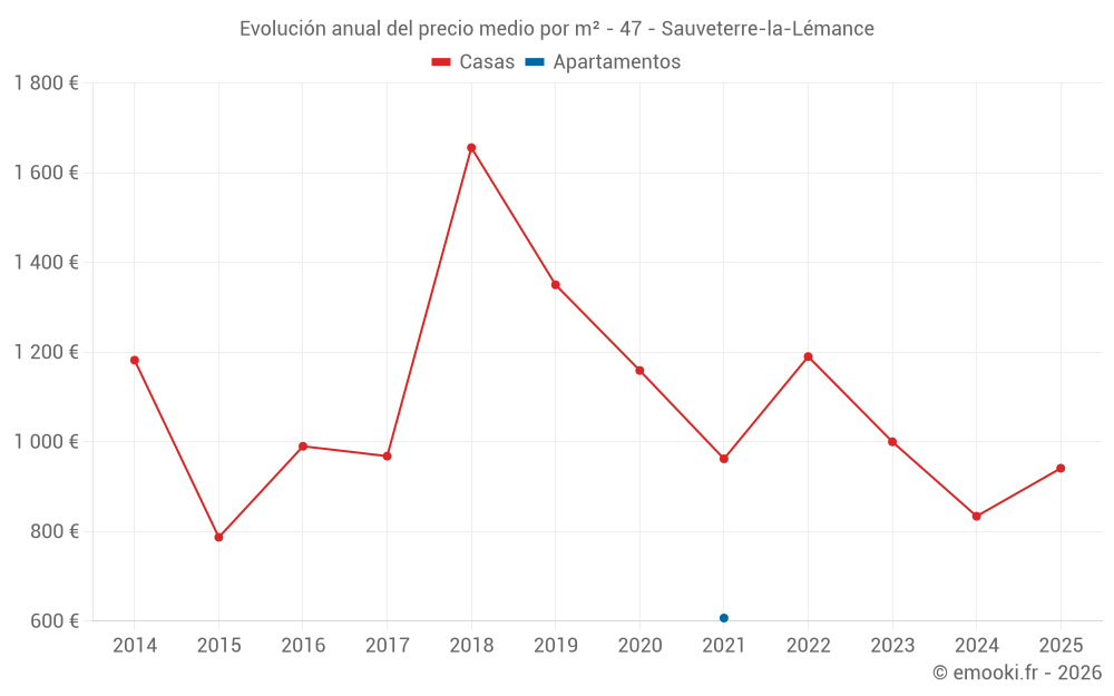 Evolución anual del precio medio por m² - 47 - Sauveterre-la-Lémance