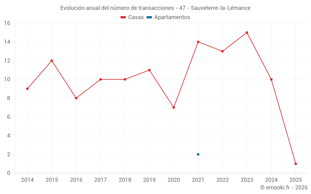 Evolución anual del número de transacciones - 47 - Sauveterre-la-Lémance