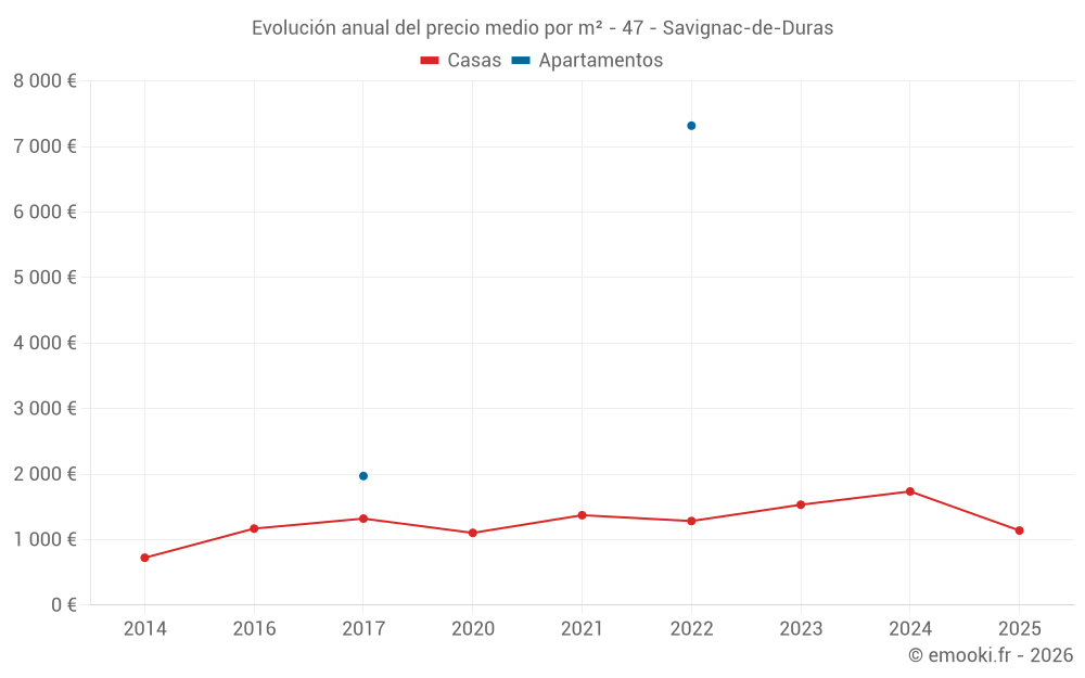 Evolución anual del precio medio por m² - 47 - Savignac-de-Duras