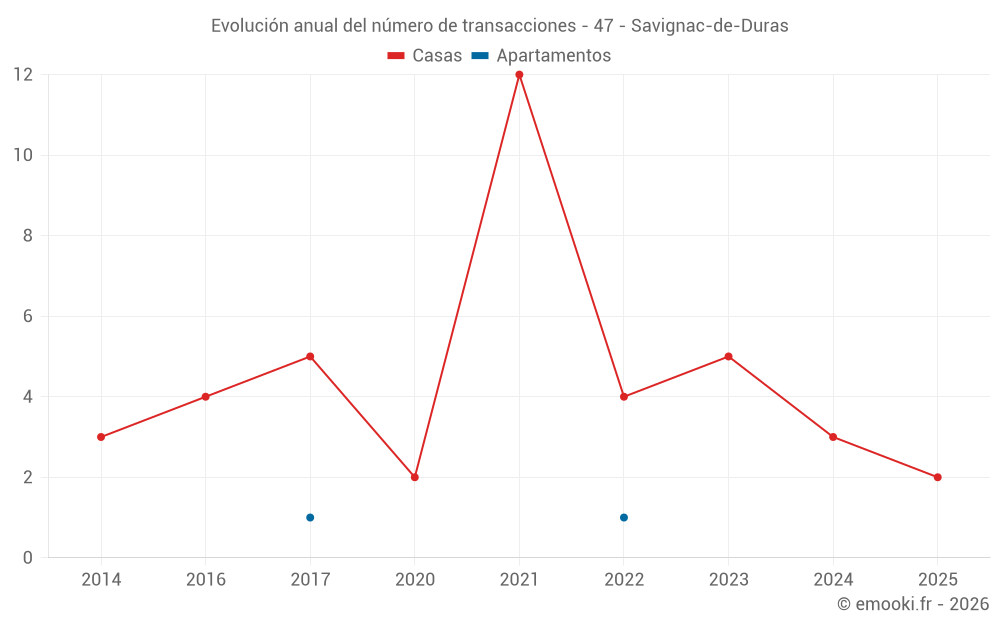 Evolución anual del número de transacciones - 47 - Savignac-de-Duras