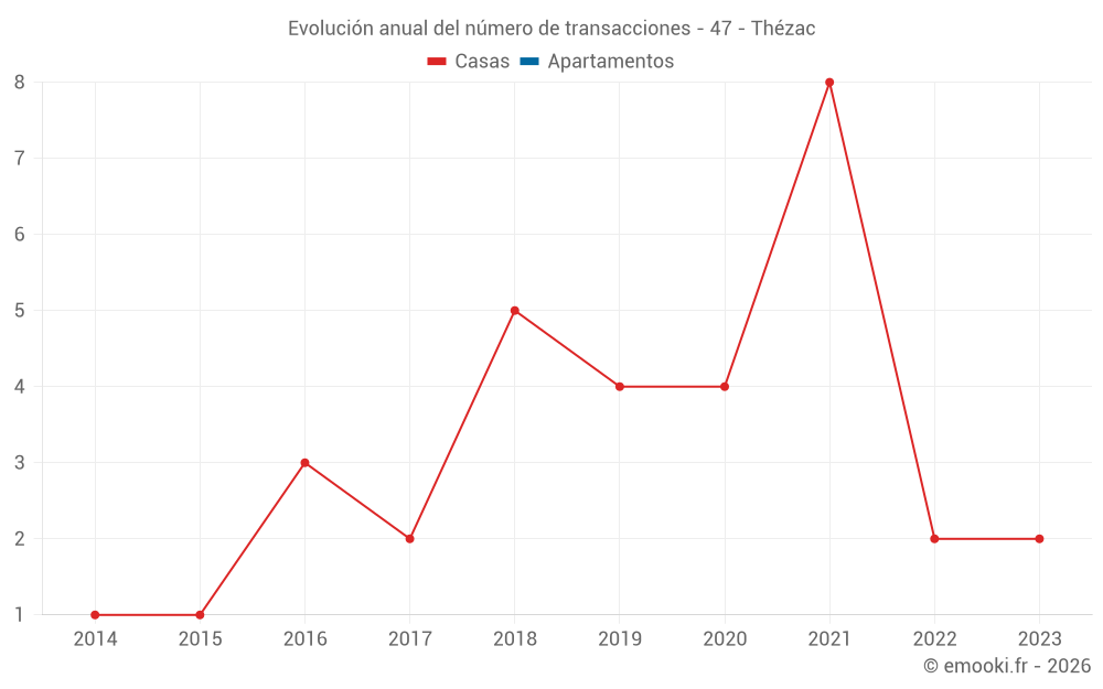 Evolución anual del número de transacciones - 47 - Thézac