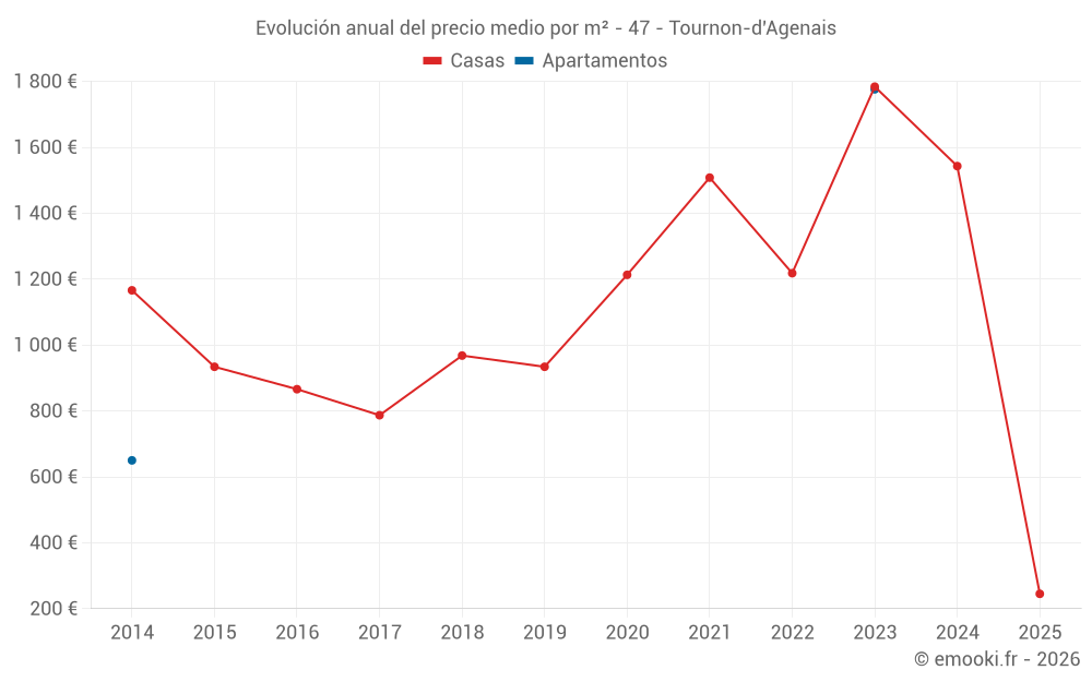 Evolución anual del precio medio por m² - 47 - Tournon-d'Agenais
