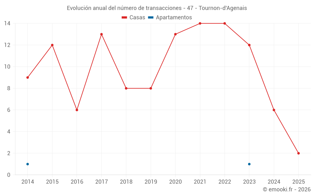 Evolución anual del número de transacciones - 47 - Tournon-d'Agenais