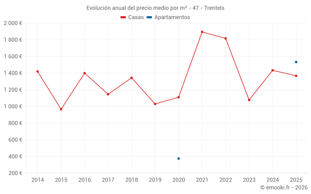 Evolución anual del precio medio por m² - 47 - Trentels