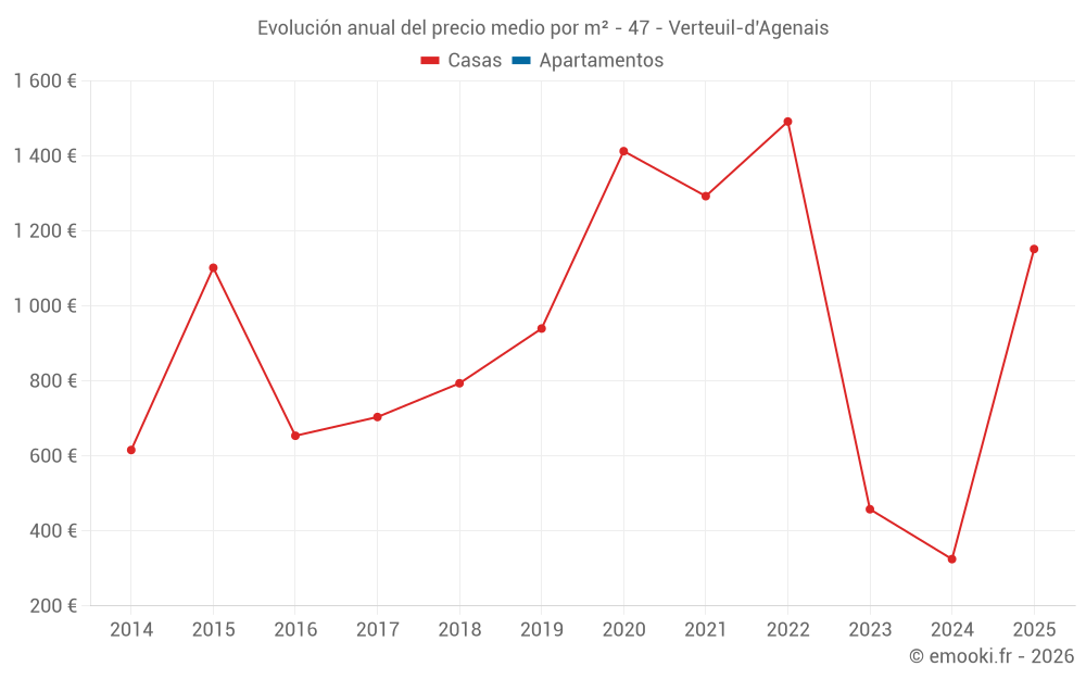Evolución anual del precio medio por m² - 47 - Verteuil-d'Agenais