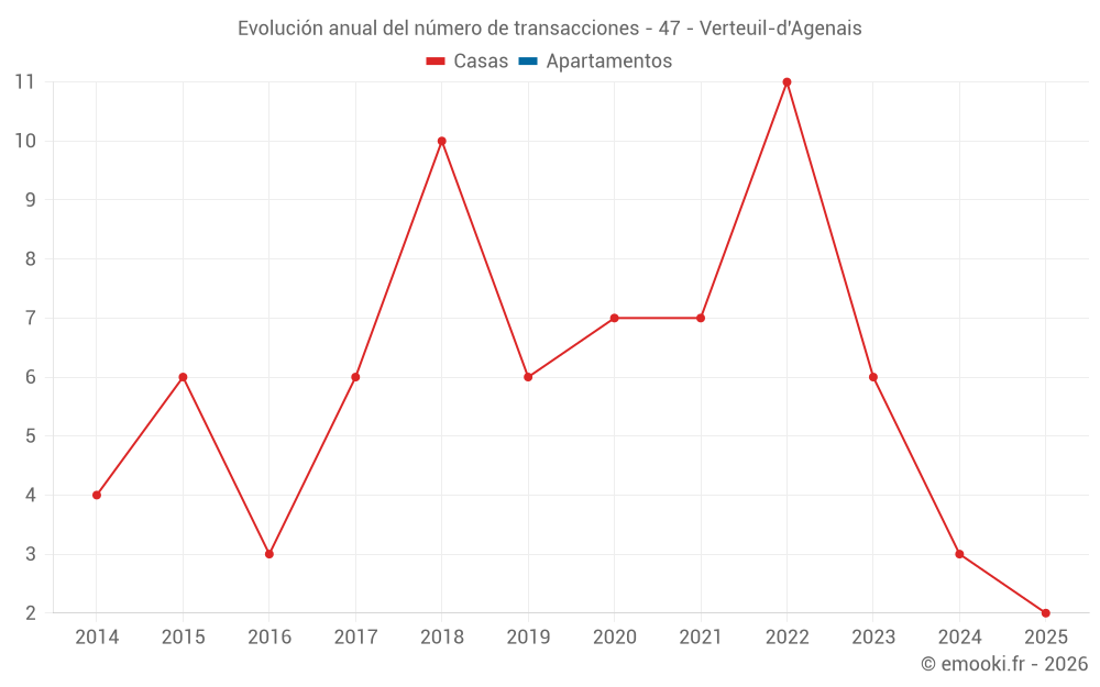 Evolución anual del número de transacciones - 47 - Verteuil-d'Agenais