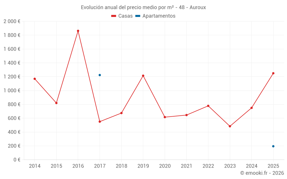 Evolución anual del precio medio por m² - 48 - Auroux