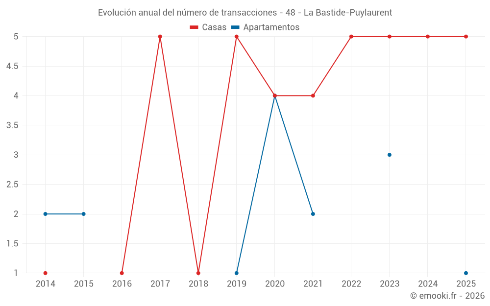 Evolución anual del número de transacciones - 48 - La Bastide-Puylaurent