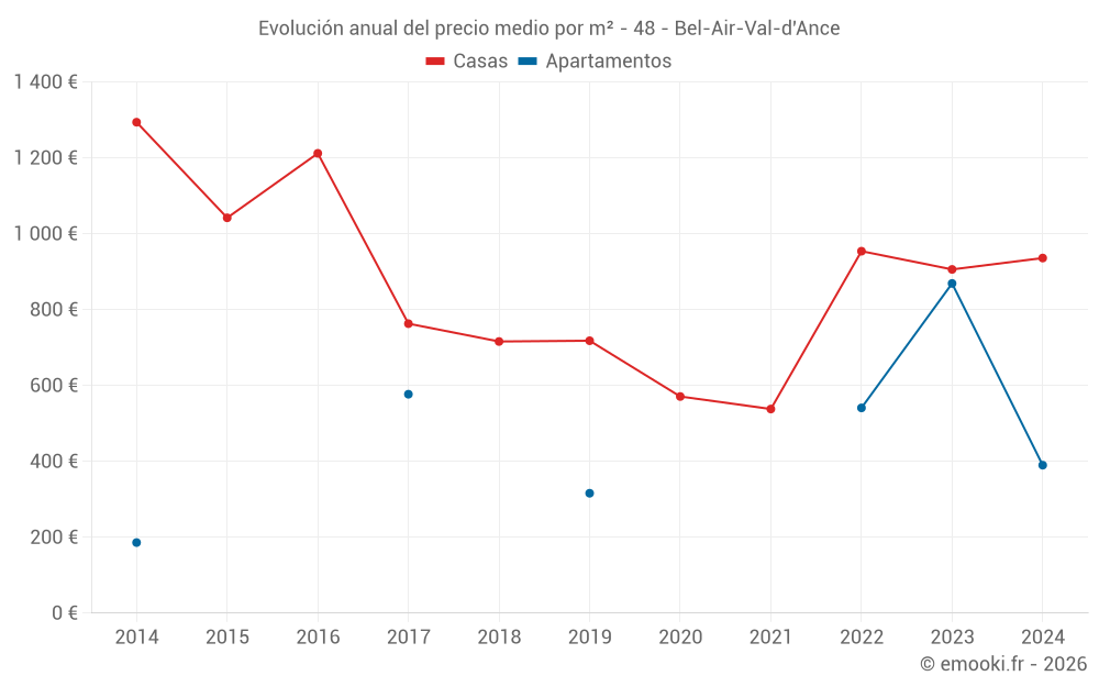Evolución anual del precio medio por m² - 48 - Bel-Air-Val-d'Ance