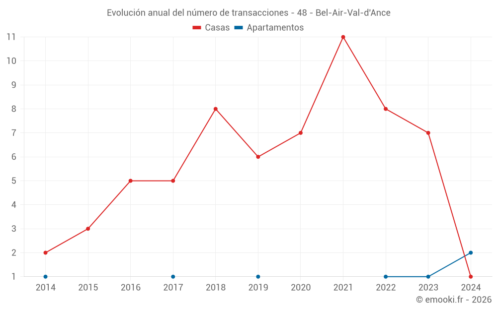Evolución anual del número de transacciones - 48 - Bel-Air-Val-d'Ance