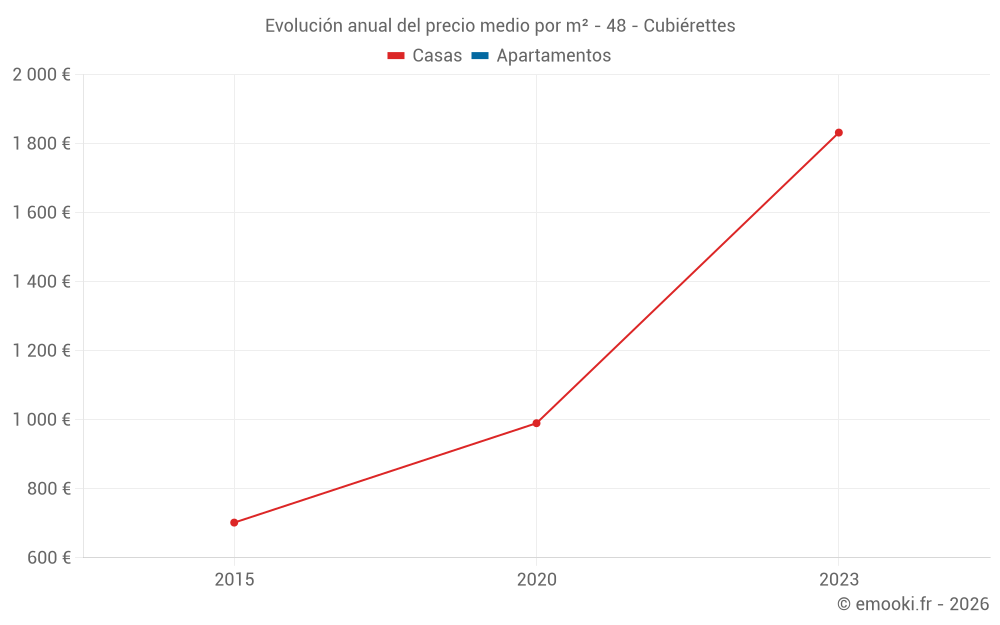 Evolución anual del precio medio por m² - 48 - Cubiérettes