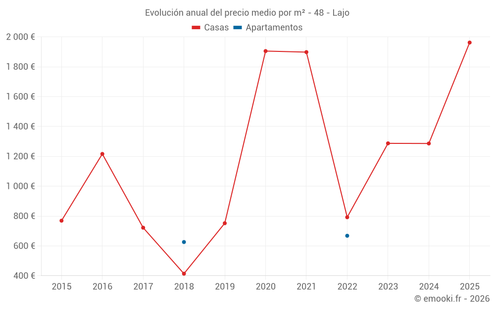 Evolución anual del precio medio por m² - 48 - Lajo