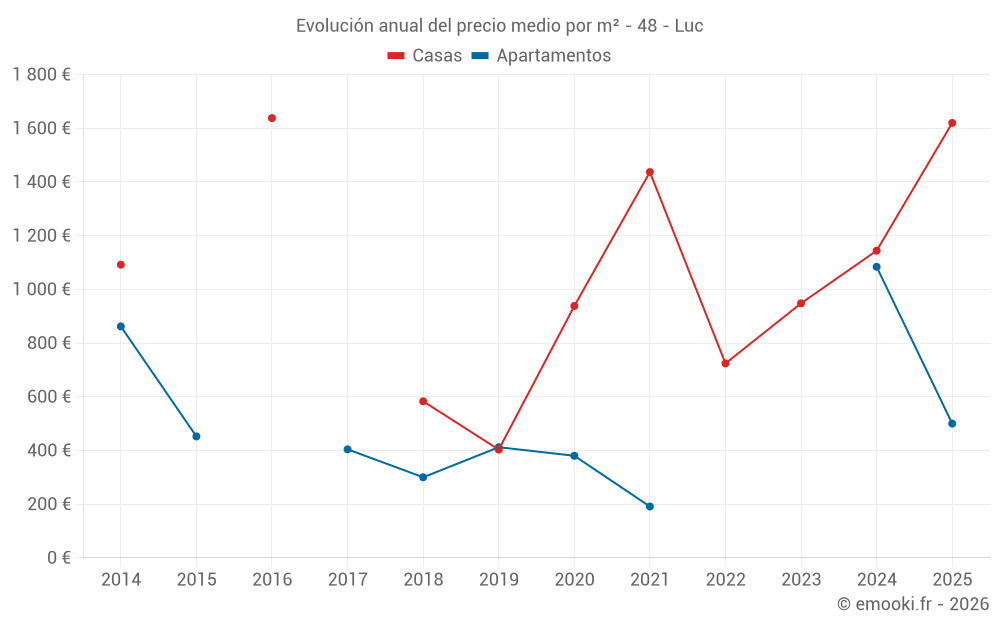 Evolución anual del precio medio por m² - 48 - Luc