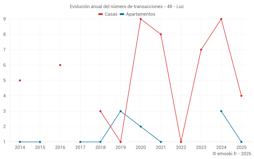 Evolución anual del número de transacciones - 48 - Luc