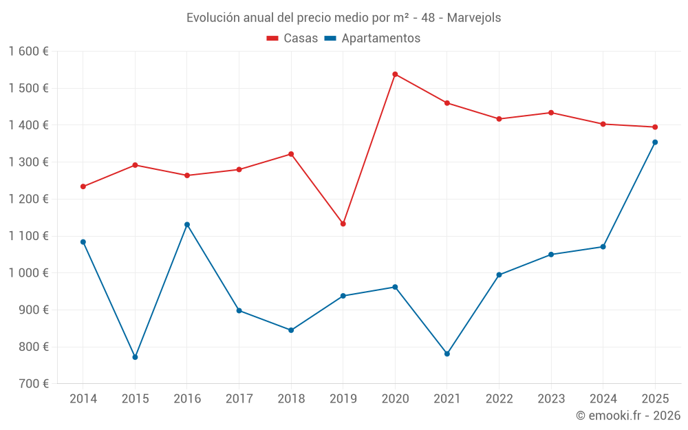 Evolución anual del precio medio por m² - 48 - Marvejols