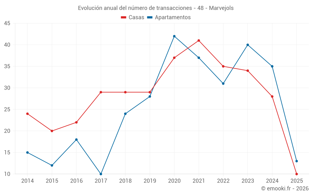 Evolución anual del número de transacciones - 48 - Marvejols