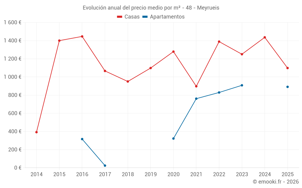 Evolución anual del precio medio por m² - 48 - Meyrueis