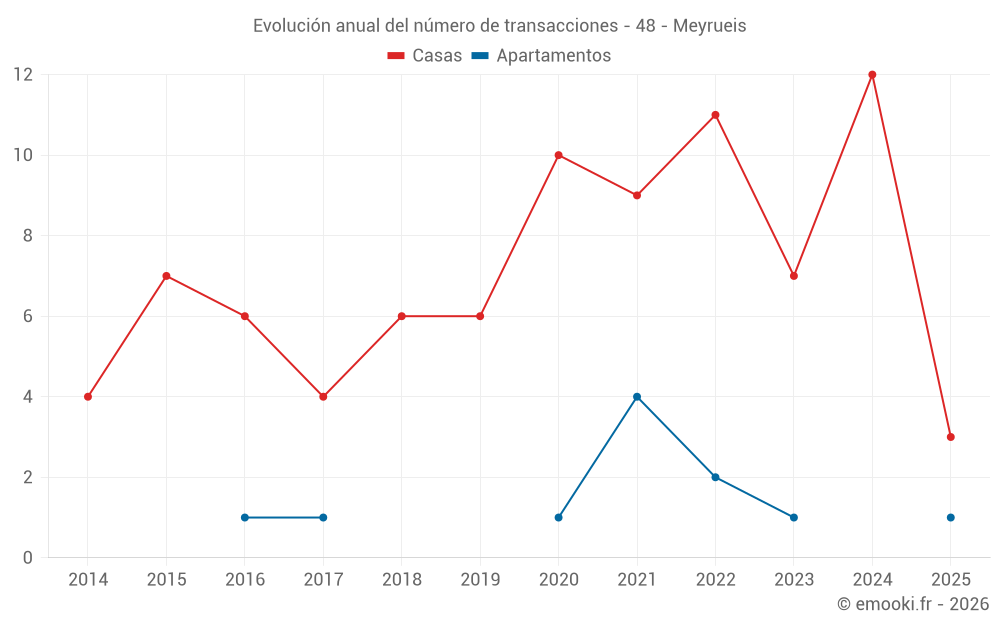 Evolución anual del número de transacciones - 48 - Meyrueis