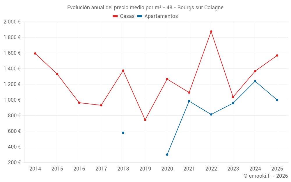 Evolución anual del precio medio por m² - 48 - Bourgs sur Colagne
