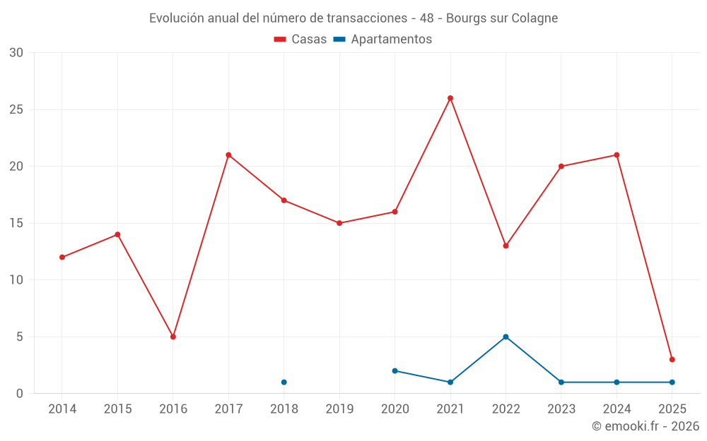 Evolución anual del número de transacciones - 48 - Bourgs sur Colagne