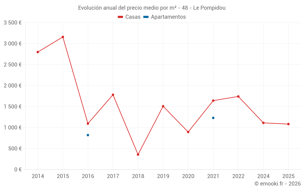 Evolución anual del precio medio por m² - 48 - Le Pompidou